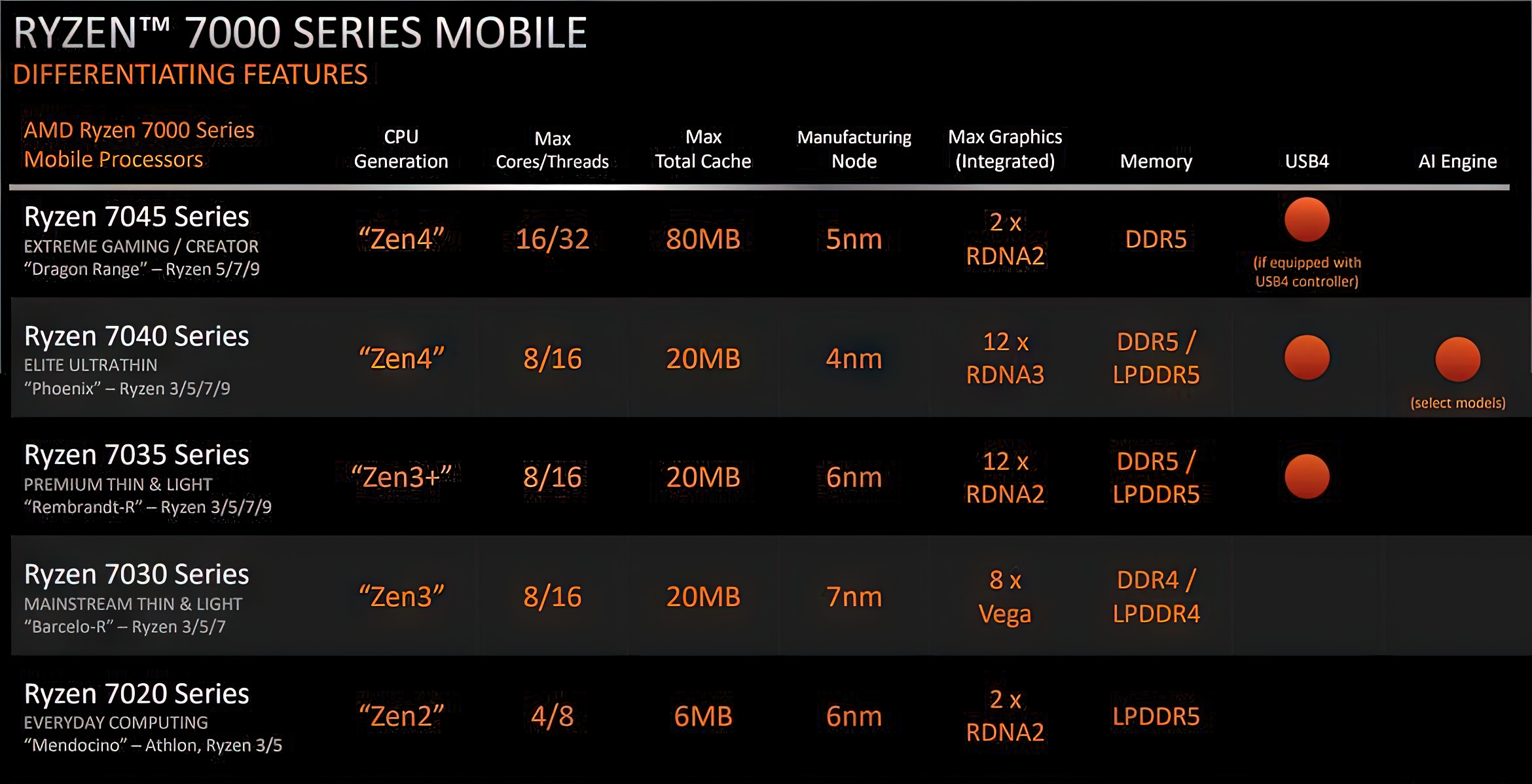amd ryzen 7000 mobile ces 2023 2 เอเอ็มดีเปิดตัวซีพียู AMD Ryzen 7000 mobile series สถาปัตย์ Zen4 ขนาด 5nm ใหม่ล่าสุดถึง 5รุ่น รุ่นท็อป Ryzen 9 7945HX 16C/32T ความเร็ว 5.4Ghz 