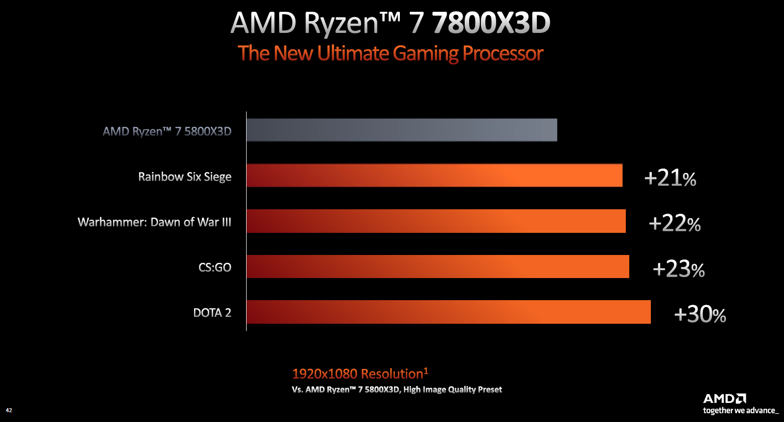 amd ryzen 7000 x3d slide 2 เอเอ็มดีเปิดตัวซีพียู AMD RYZEN 9 7950X3D 16C/32T ความเร็ว 5.7Ghz อัดแคช Cache มากถึง 144MB กันเลยทีเดียว  