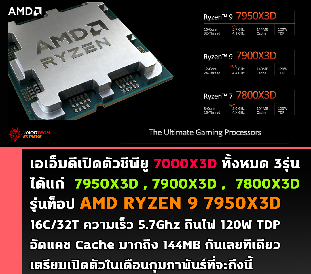 amd ryzen 9 7950x3d เอเอ็มดีเปิดตัวซีพียู AMD RYZEN 9 7950X3D 16C/32T ความเร็ว 5.7Ghz อัดแคช Cache มากถึง 144MB กันเลยทีเดียว  