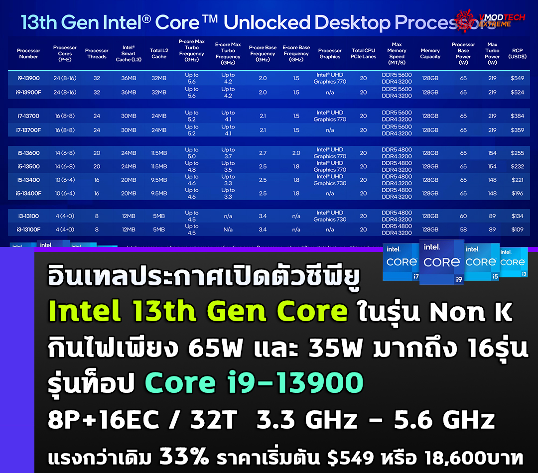 intel 13th gen core non k 65w 35w อินเทลประกาศเปิดตัวซีพียู Intel 13th Gen Core ในรุ่น Non K กินไฟเพียง 65W และ 35W มากถึง 16รุ่นอย่างเป็นทางการ 