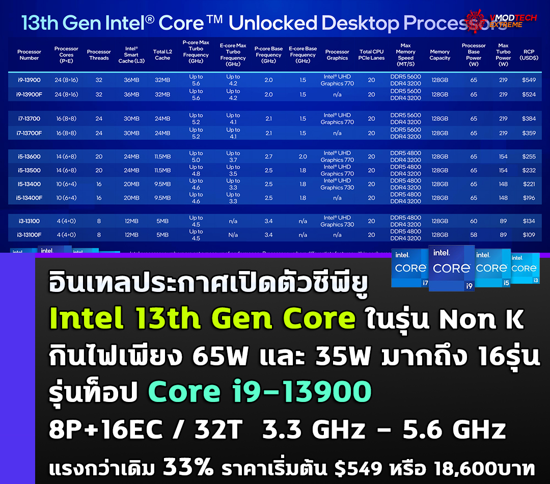 อินเทลประกาศเปิดตัวซีพียู Intel 13th Gen Core ในรุ่น Non K กินไฟเพียง 65W และ 35W มากถึง 16รุ่นอย่างเป็นทางการ อินเทลประกาศเปิดตัวซีพียู Intel 13th Gen Core ในรุ่น Non K กินไฟเพียง 65W และ 35W มากถึง 16รุ่นอย่างเป็นทางการ