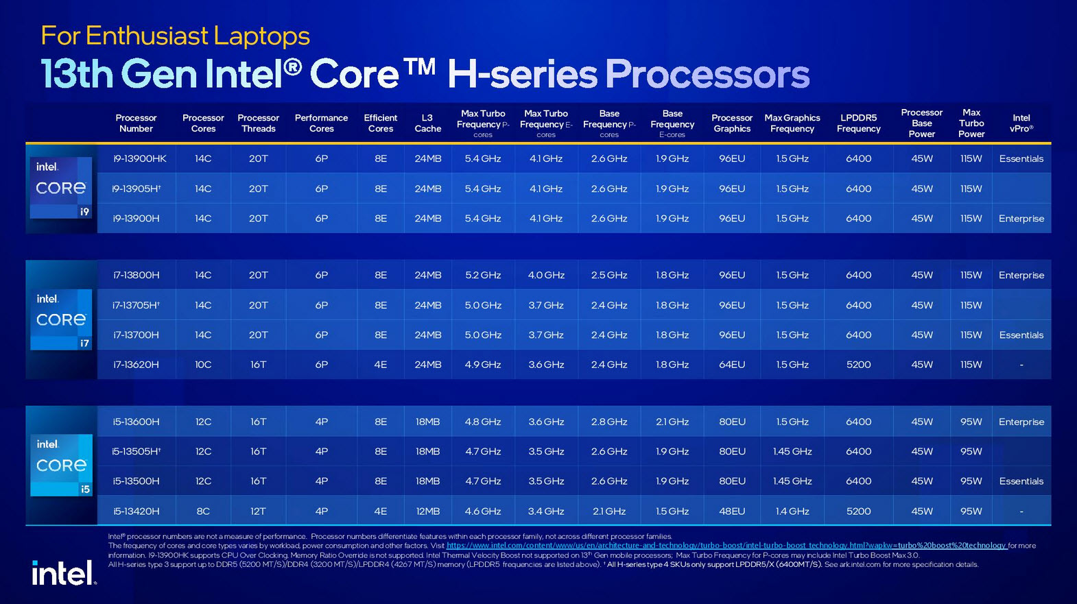 2023 01 05 11 13 17 อินเทลเปิดตัวซีพียู Intel 13th Gen ในรุ่น Mobile ใช้งานในแล็ปท็อปรหัส HX/H/P/U series รุ่นใหม่ล่าสุดมากถึง 23รุ่น รุ่นท็อป Core i9 13980HX 24C/32T ความเร็ว 5.6Ghz 