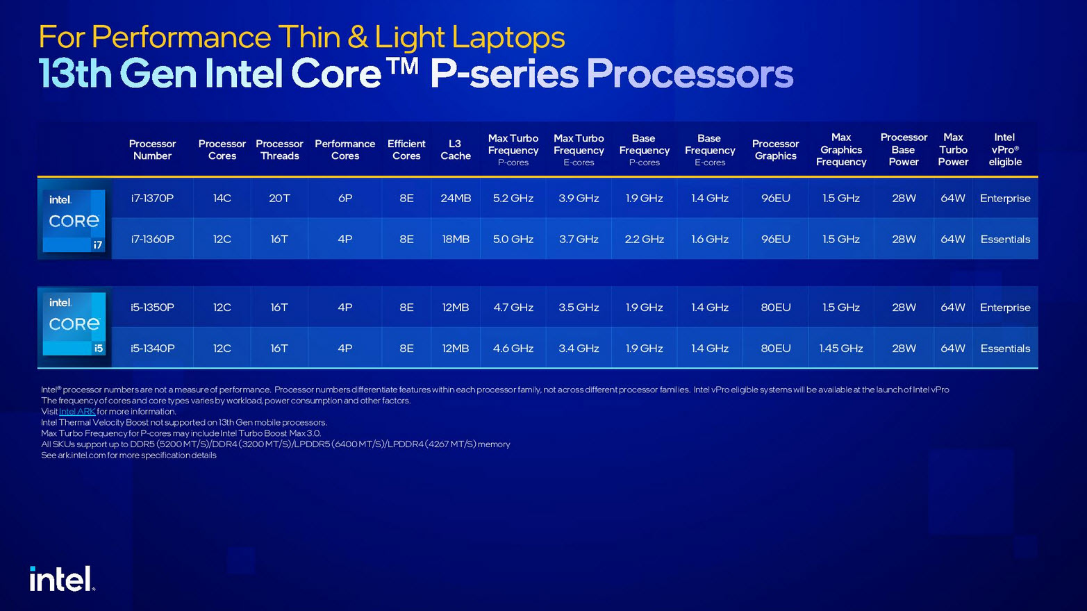 2023 01 05 11 13 35 อินเทลเปิดตัวซีพียู Intel 13th Gen ในรุ่น Mobile ใช้งานในแล็ปท็อปรหัส HX/H/P/U series รุ่นใหม่ล่าสุดมากถึง 23รุ่น รุ่นท็อป Core i9 13980HX 24C/32T ความเร็ว 5.6Ghz 