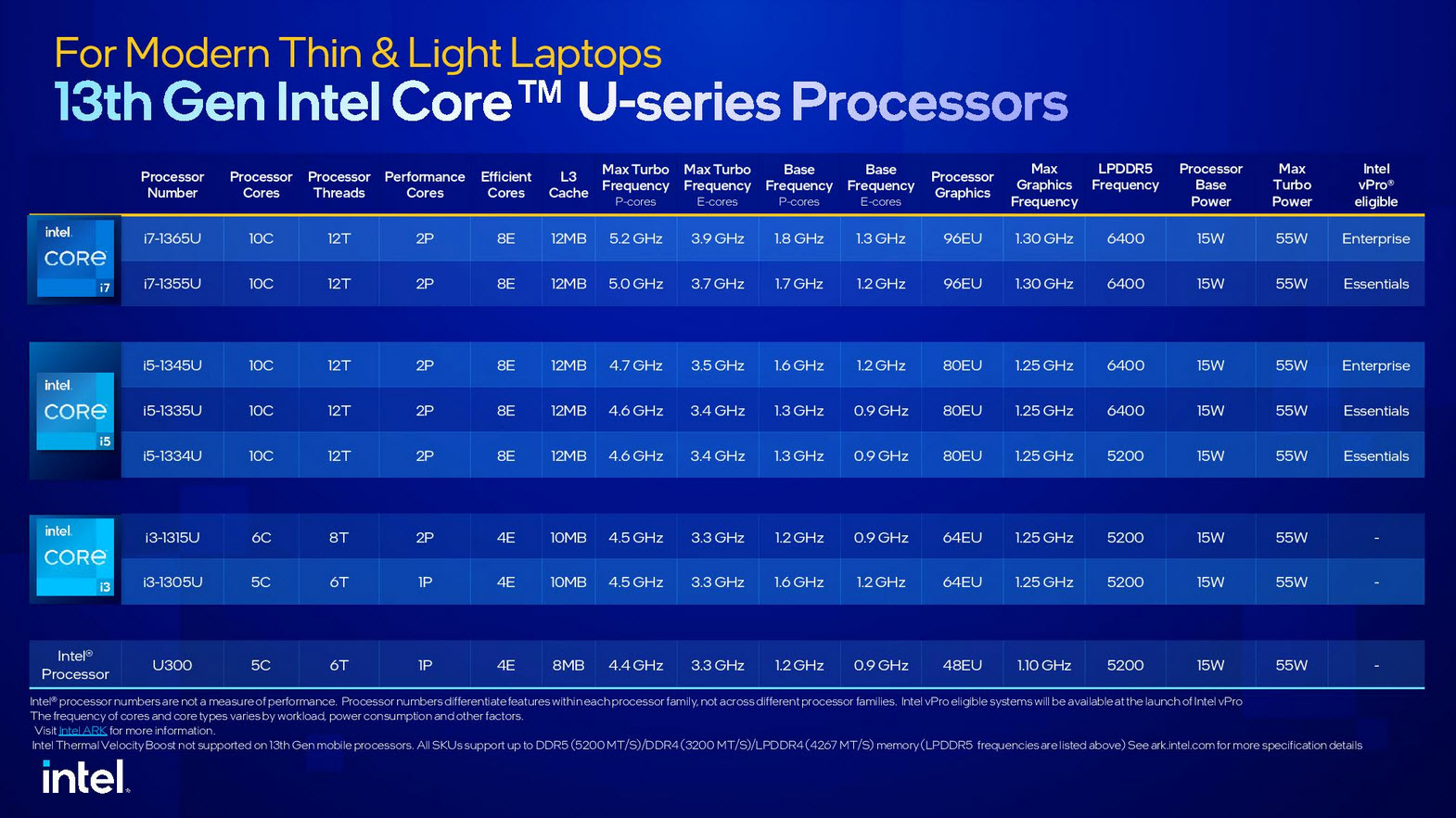 2023 01 05 11 13 50 อินเทลเปิดตัวซีพียู Intel 13th Gen ในรุ่น Mobile ใช้งานในแล็ปท็อปรหัส HX/H/P/U series รุ่นใหม่ล่าสุดมากถึง 23รุ่น รุ่นท็อป Core i9 13980HX 24C/32T ความเร็ว 5.6Ghz 