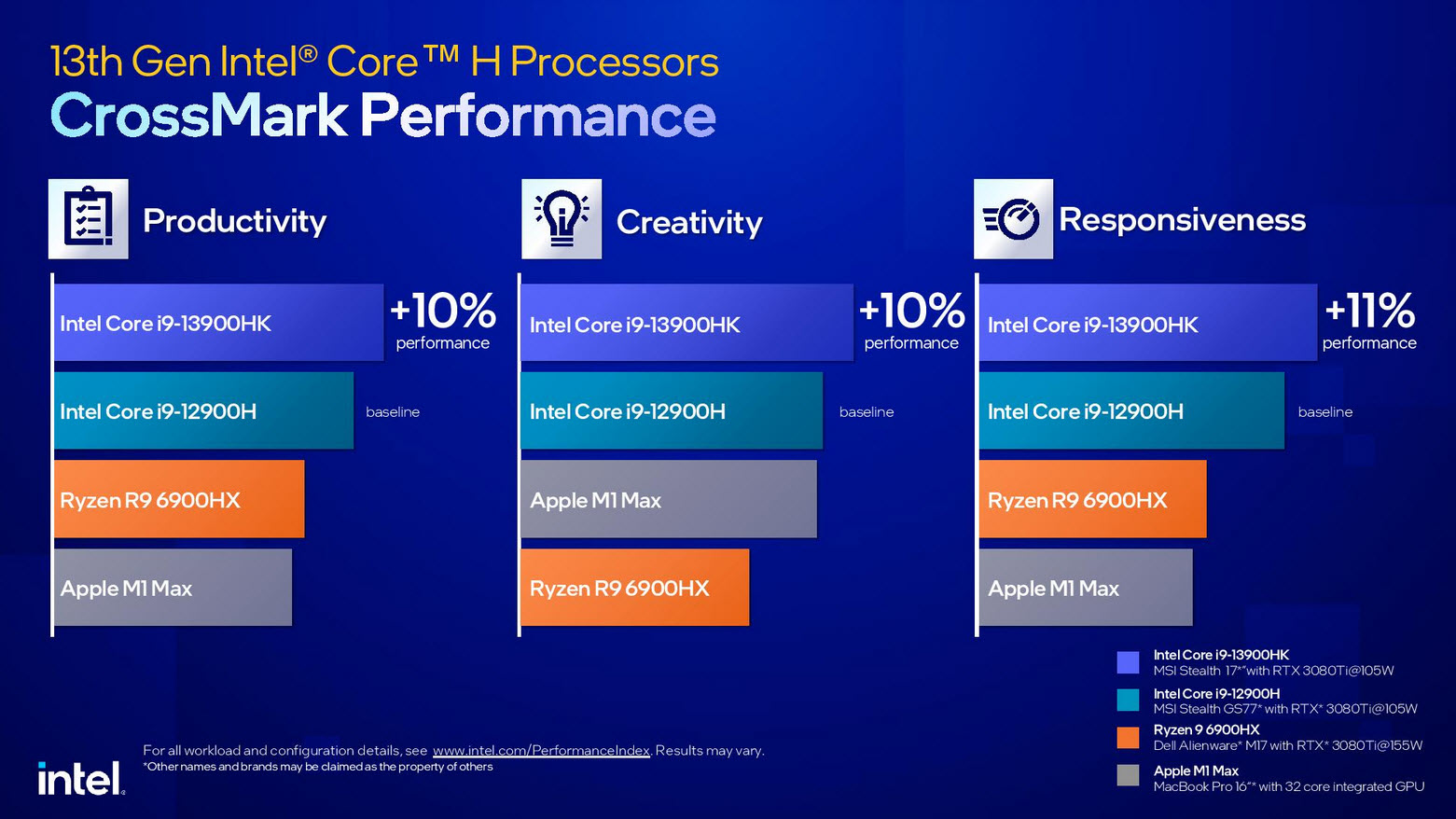 2023 01 05 11 32 07 อินเทลเปิดตัวซีพียู Intel 13th Gen ในรุ่น Mobile ใช้งานในแล็ปท็อปรหัส HX/H/P/U series รุ่นใหม่ล่าสุดมากถึง 23รุ่น รุ่นท็อป Core i9 13980HX 24C/32T ความเร็ว 5.6Ghz 