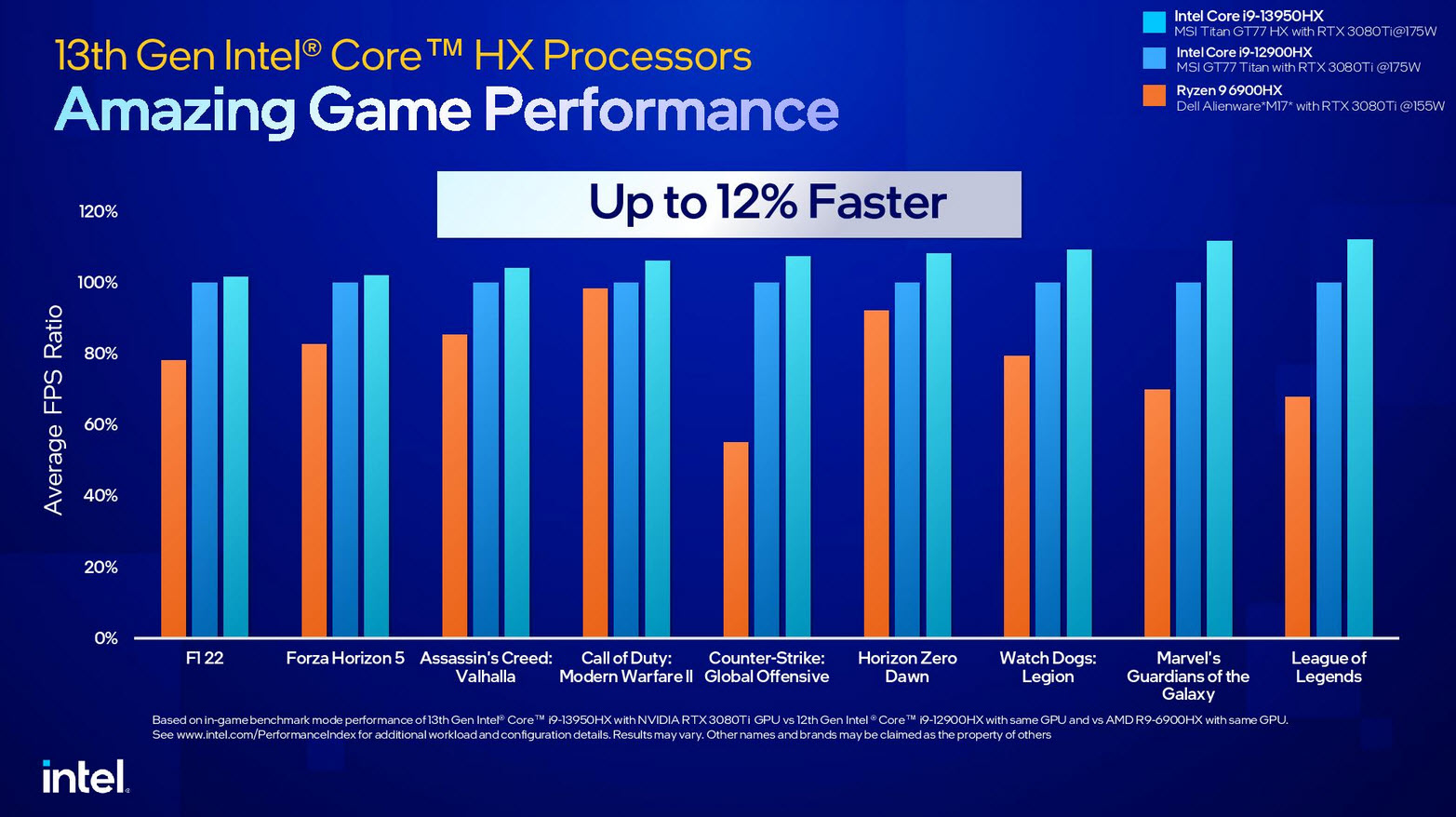 2023 01 05 11 43 40 อินเทลเปิดตัวซีพียู Intel 13th Gen ในรุ่น Mobile ใช้งานในแล็ปท็อปรหัส HX/H/P/U series รุ่นใหม่ล่าสุดมากถึง 23รุ่น รุ่นท็อป Core i9 13980HX 24C/32T ความเร็ว 5.6Ghz 