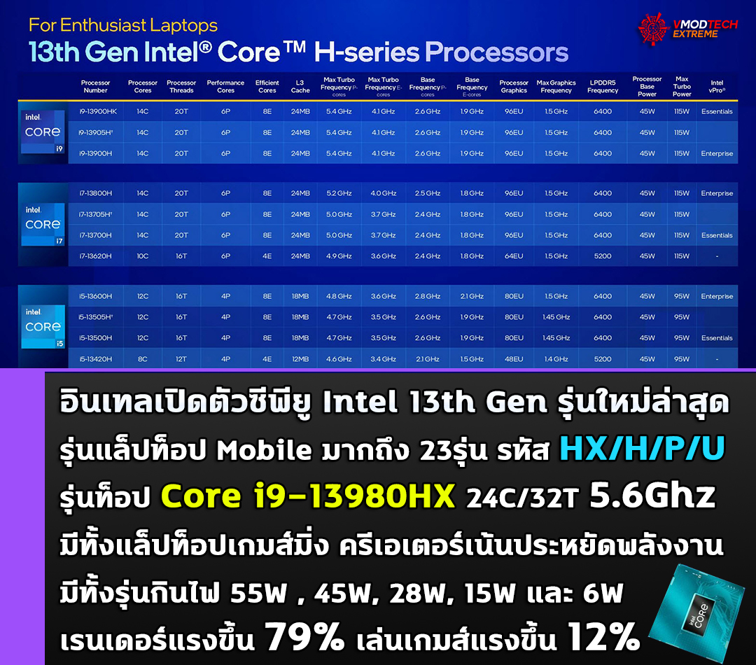 intel core i9 13980hx อินเทลเปิดตัวซีพียู Intel 13th Gen ในรุ่น Mobile ใช้งานในแล็ปท็อปรหัส HX/H/P/U series รุ่นใหม่ล่าสุดมากถึง 23รุ่น รุ่นท็อป Core i9 13980HX 24C/32T ความเร็ว 5.6Ghz 