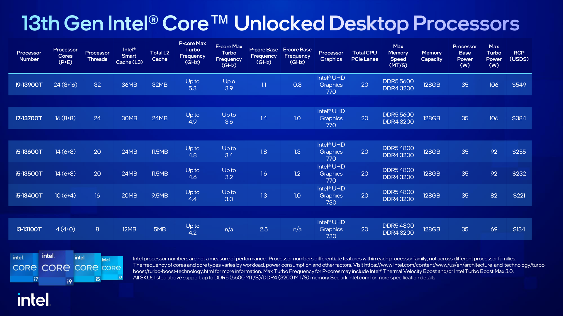 rpl s press deck 08 อินเทลประกาศเปิดตัวซีพียู Intel 13th Gen Core ในรุ่น Non K กินไฟเพียง 65W และ 35W มากถึง 16รุ่นอย่างเป็นทางการ 