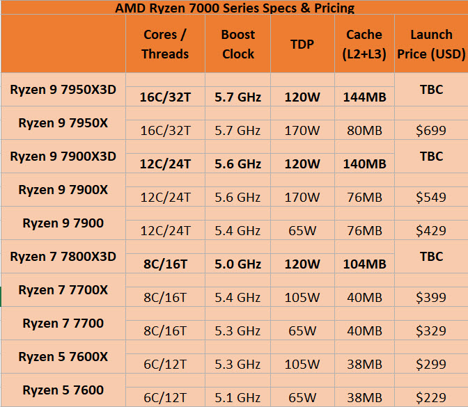 2023-01-12_16-13-21 2023 01 12 16 13 21 เอเอ็มดีเผยซีพียู AMD RYZEN 7000X3D จะไม่เปิดตัวในวันที่ 14 กุมภาพันธ์ที่จะถึงนี้
