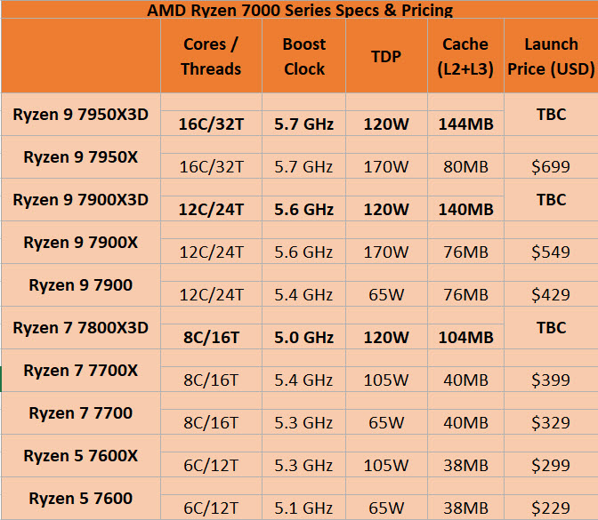 2023 01 12 16 13 21 เอเอ็มดีเผยซีพียู AMD RYZEN 7000X3D จะไม่เปิดตัวในวันที่ 14 กุมภาพันธ์ที่จะถึงนี้ 
