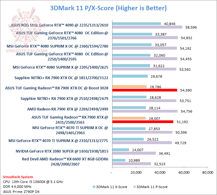 11 ASUS TUF Gaming Radeon™ RX 7900 XTX OC Edition 24GB GDDR6 Review