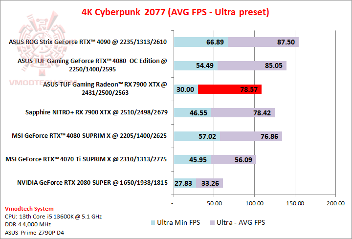 cyber4k ASUS TUF Gaming Radeon™ RX 7900 XTX OC Edition 24GB GDDR6 Review