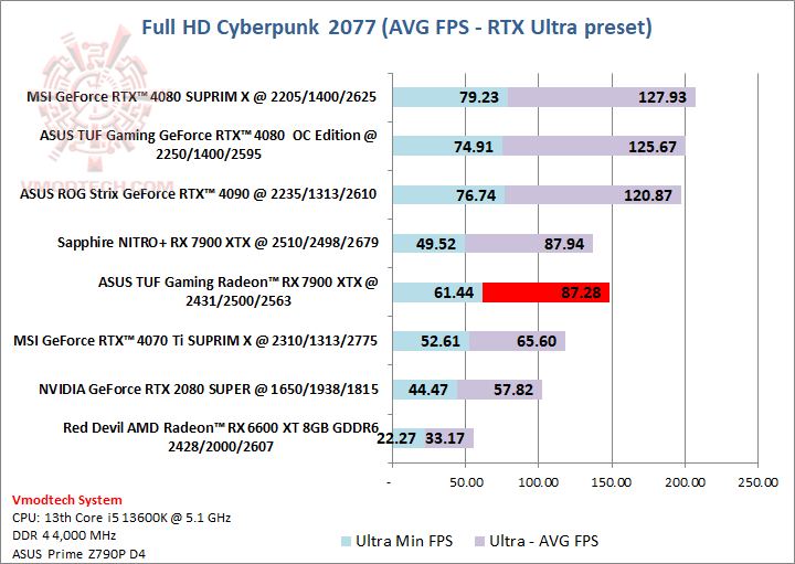 cyberhdrtx ASUS TUF Gaming Radeon™ RX 7900 XTX OC Edition 24GB GDDR6 Review