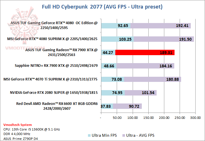 cyberhdu ASUS TUF Gaming Radeon™ RX 7900 XTX OC Edition 24GB GDDR6 Review