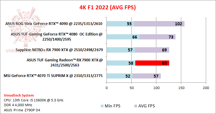 f14k ASUS TUF Gaming Radeon™ RX 7900 XTX OC Edition 24GB GDDR6 Review