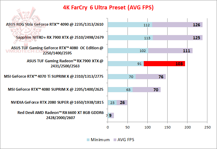 farcry4k ASUS TUF Gaming Radeon™ RX 7900 XTX OC Edition 24GB GDDR6 Review
