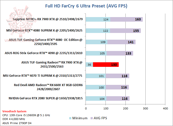 farcryhd ASUS TUF Gaming Radeon™ RX 7900 XTX OC Edition 24GB GDDR6 Review