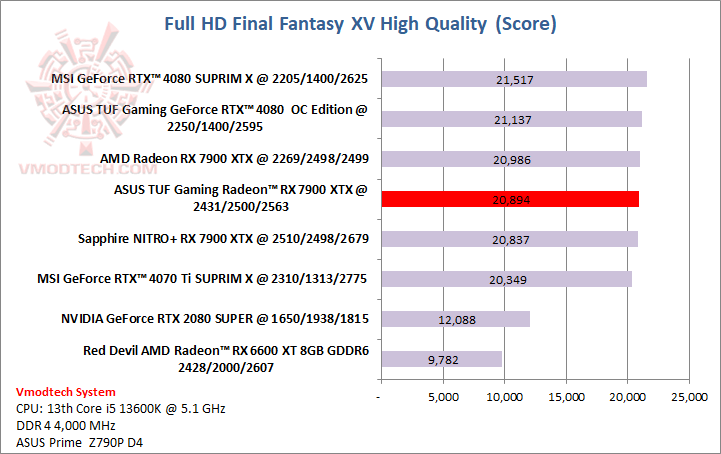 ff ASUS TUF Gaming Radeon™ RX 7900 XTX OC Edition 24GB GDDR6 Review