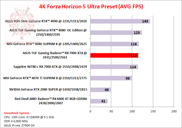 forza4k ASUS TUF Gaming Radeon™ RX 7900 XTX OC Edition 24GB GDDR6 Review