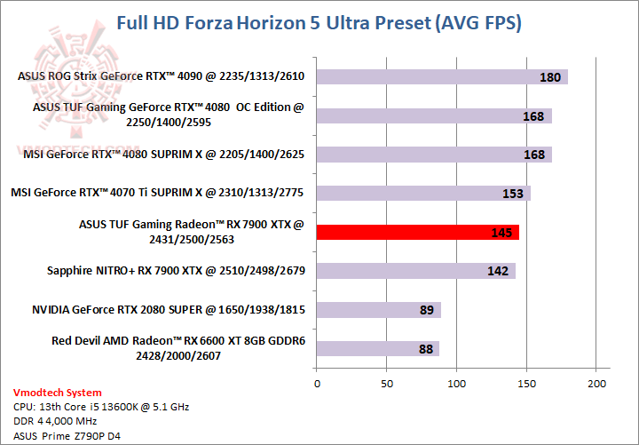 forzahd ASUS TUF Gaming Radeon™ RX 7900 XTX OC Edition 24GB GDDR6 Review