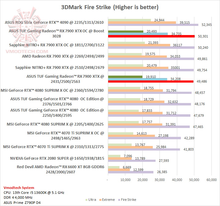 fs ASUS TUF Gaming Radeon™ RX 7900 XTX OC Edition 24GB GDDR6 Review