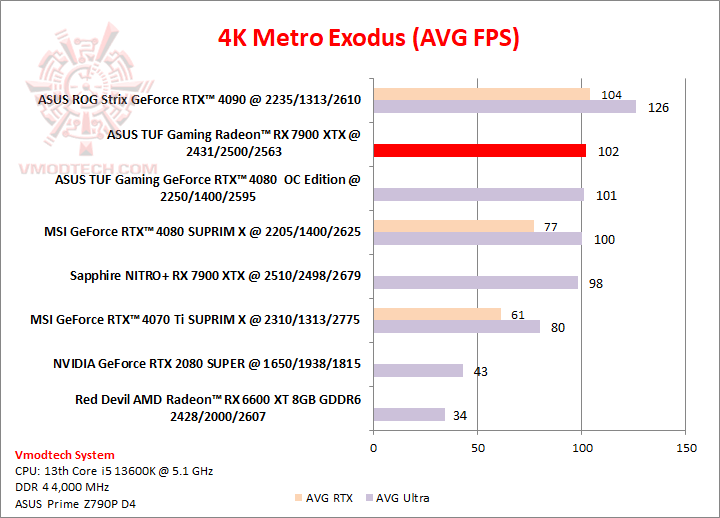 metro 4k ASUS TUF Gaming Radeon™ RX 7900 XTX OC Edition 24GB GDDR6 Review