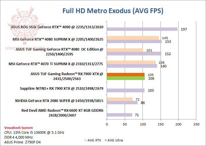 metrohd ASUS TUF Gaming Radeon™ RX 7900 XTX OC Edition 24GB GDDR6 Review