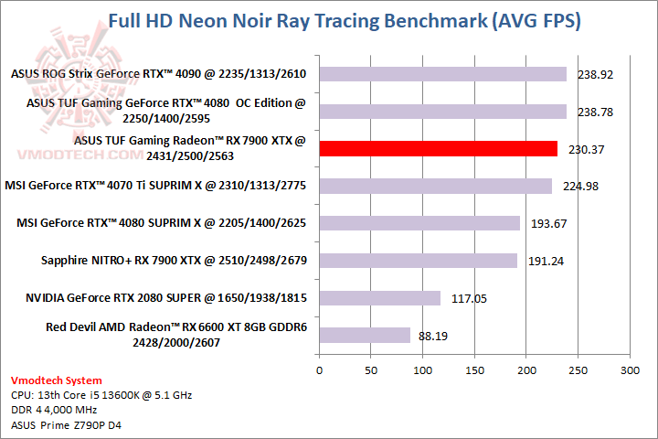 neon ASUS TUF Gaming Radeon™ RX 7900 XTX OC Edition 24GB GDDR6 Review