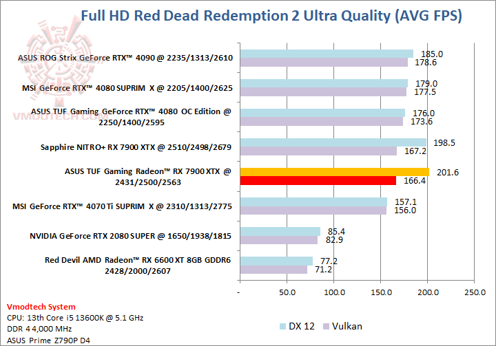 red ASUS TUF Gaming Radeon™ RX 7900 XTX OC Edition 24GB GDDR6 Review
