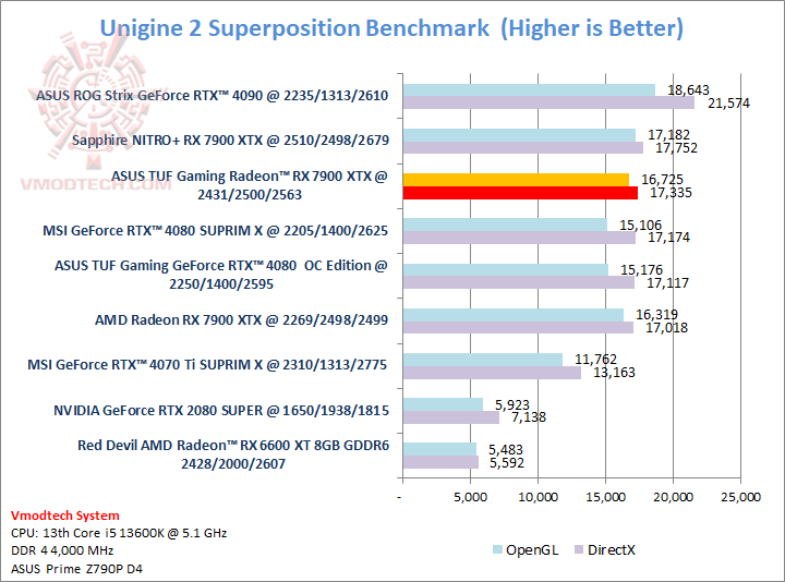 sp ASUS TUF Gaming Radeon™ RX 7900 XTX OC Edition 24GB GDDR6 Review