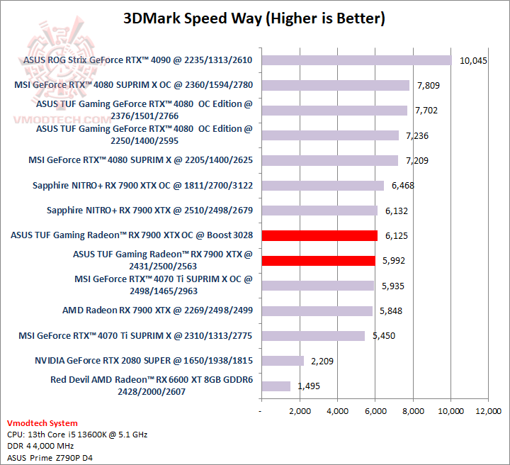 sw ASUS TUF Gaming Radeon™ RX 7900 XTX OC Edition 24GB GDDR6 Review