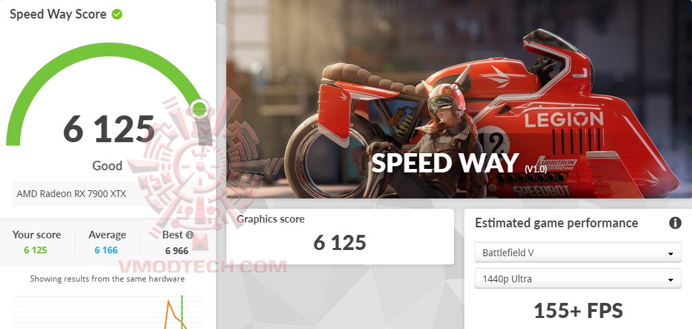 swoc ASUS TUF Gaming Radeon™ RX 7900 XTX OC Edition 24GB GDDR6 Review