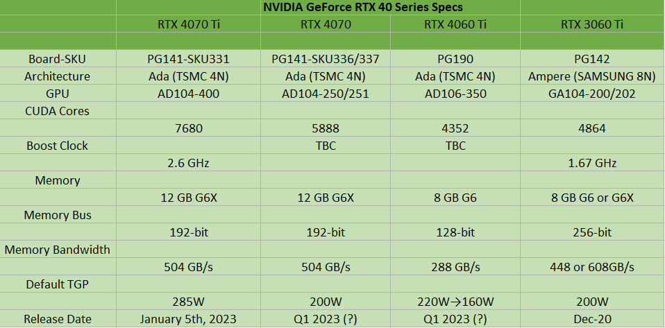 2023 01 19 7 33 55 ลือ!! NVIDIA GeForce RTX 4060 Ti กินไฟเพียง 160W TDP ซึ่งใช้พลังงานน้อยกว่า 3060 Ti รุ่นเดิม 
