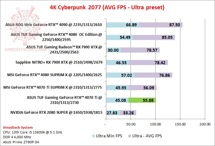 cyber4k cyber4k ASUS TUF Gaming GeForce RTX™ 4070 Ti 12GB GDDR6X Review