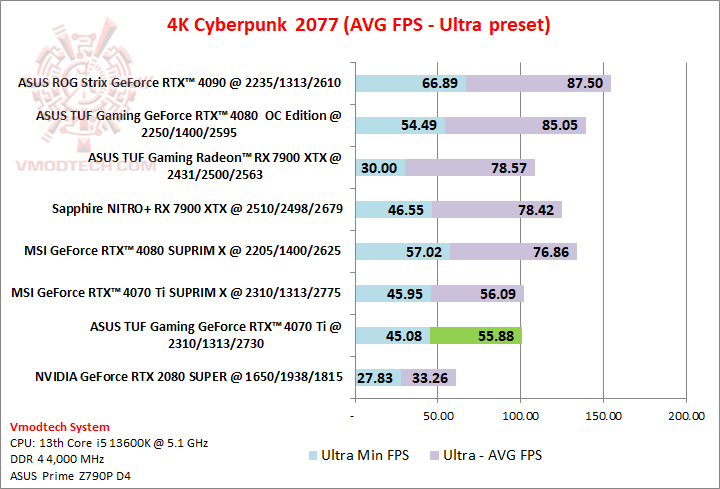 cyber4k ASUS TUF Gaming GeForce RTX™ 4070 Ti 12GB GDDR6X Review