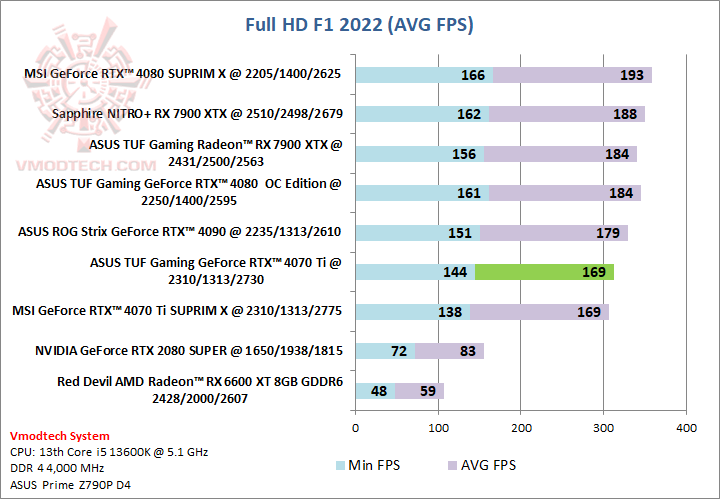 f1hd ASUS TUF Gaming GeForce RTX™ 4070 Ti 12GB GDDR6X Review