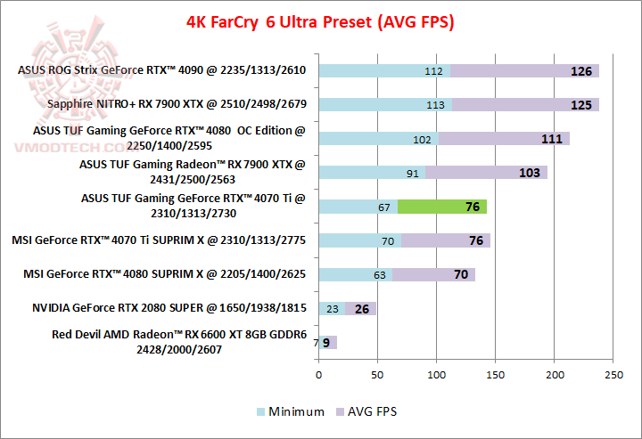 farcry4k farcry4k ASUS TUF Gaming GeForce RTX™ 4070 Ti 12GB GDDR6X Review