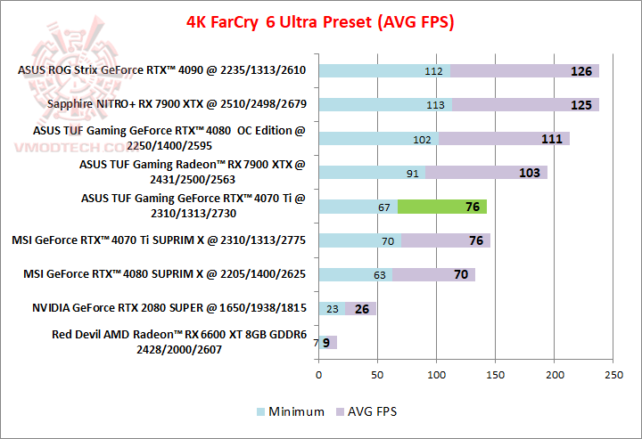 farcry4k ASUS TUF Gaming GeForce RTX™ 4070 Ti 12GB GDDR6X Review