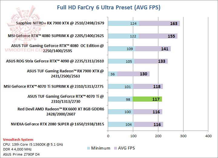 farcryhd farcryhd ASUS TUF Gaming GeForce RTX™ 4070 Ti 12GB GDDR6X Review