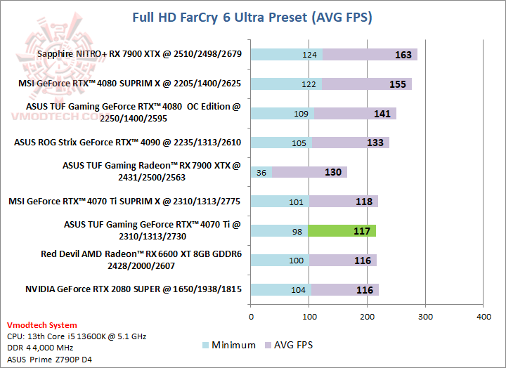 farcryhd ASUS TUF Gaming GeForce RTX™ 4070 Ti 12GB GDDR6X Review