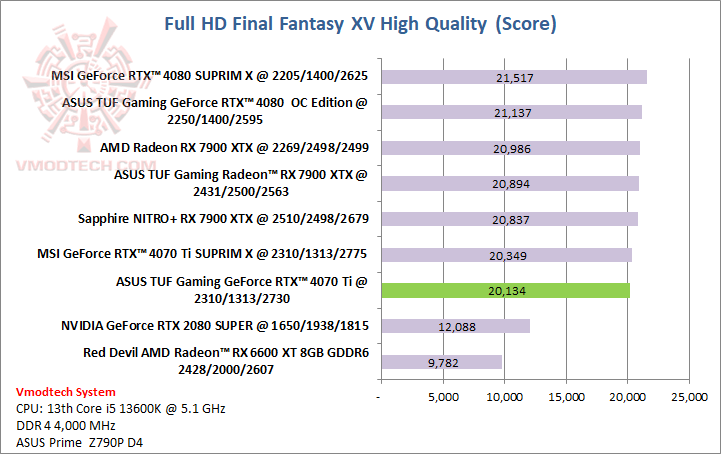 ff ASUS TUF Gaming GeForce RTX™ 4070 Ti 12GB GDDR6X Review