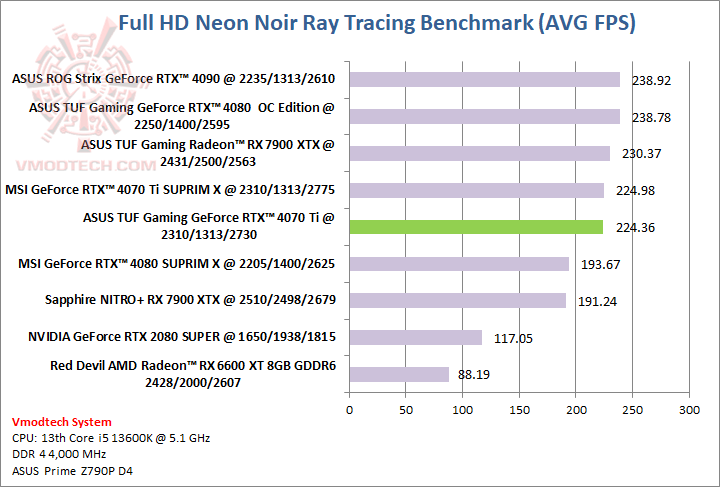 neon ASUS TUF Gaming GeForce RTX™ 4070 Ti 12GB GDDR6X Review