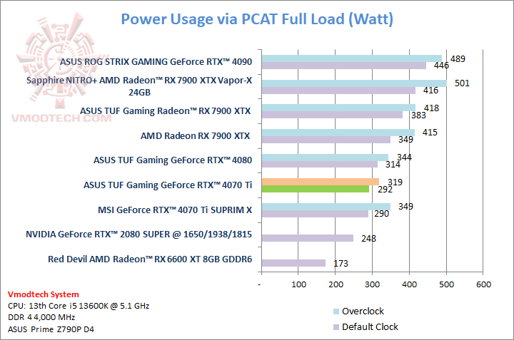 poweruseage ASUS TUF Gaming GeForce RTX™ 4070 Ti 12GB GDDR6X Review