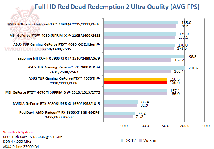 red red ASUS TUF Gaming GeForce RTX™ 4070 Ti 12GB GDDR6X Review