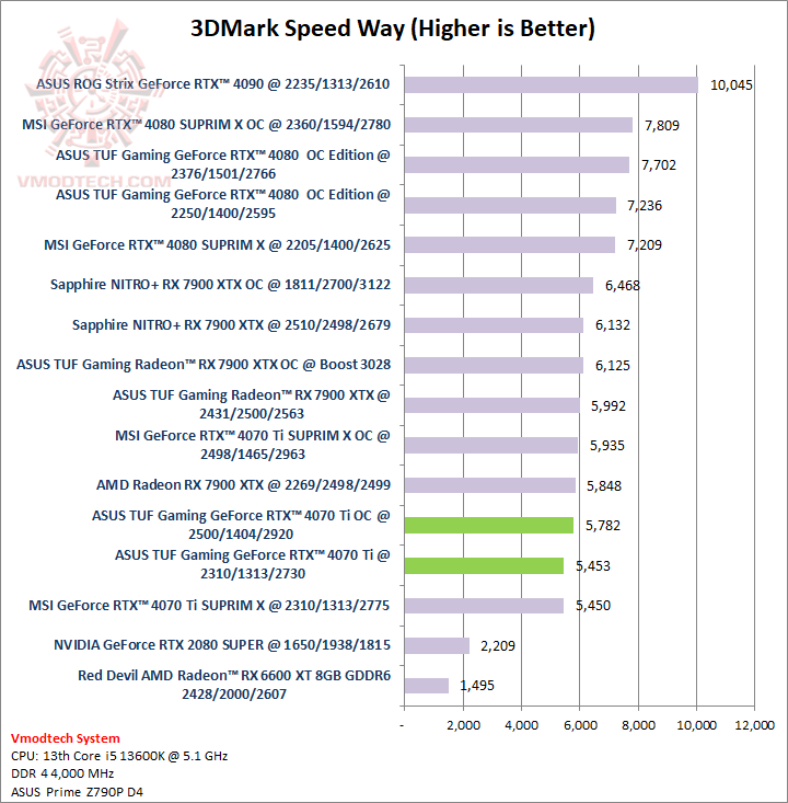 sw sw ASUS TUF Gaming GeForce RTX™ 4070 Ti 12GB GDDR6X Review