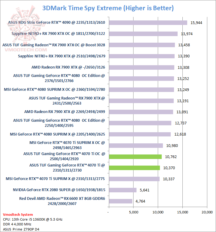 tsx tsx ASUS TUF Gaming GeForce RTX™ 4070 Ti 12GB GDDR6X Review