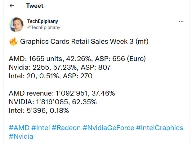 2023 01 23 10 02 09 NVIDIA Geforce RTX 4070 Ti ครองยอดขายอันดับหนึ่งในเยอรมัน โดยขายได้มากกว่า AMD Radeon RX7000 และ Intel Arc รวมกัน
