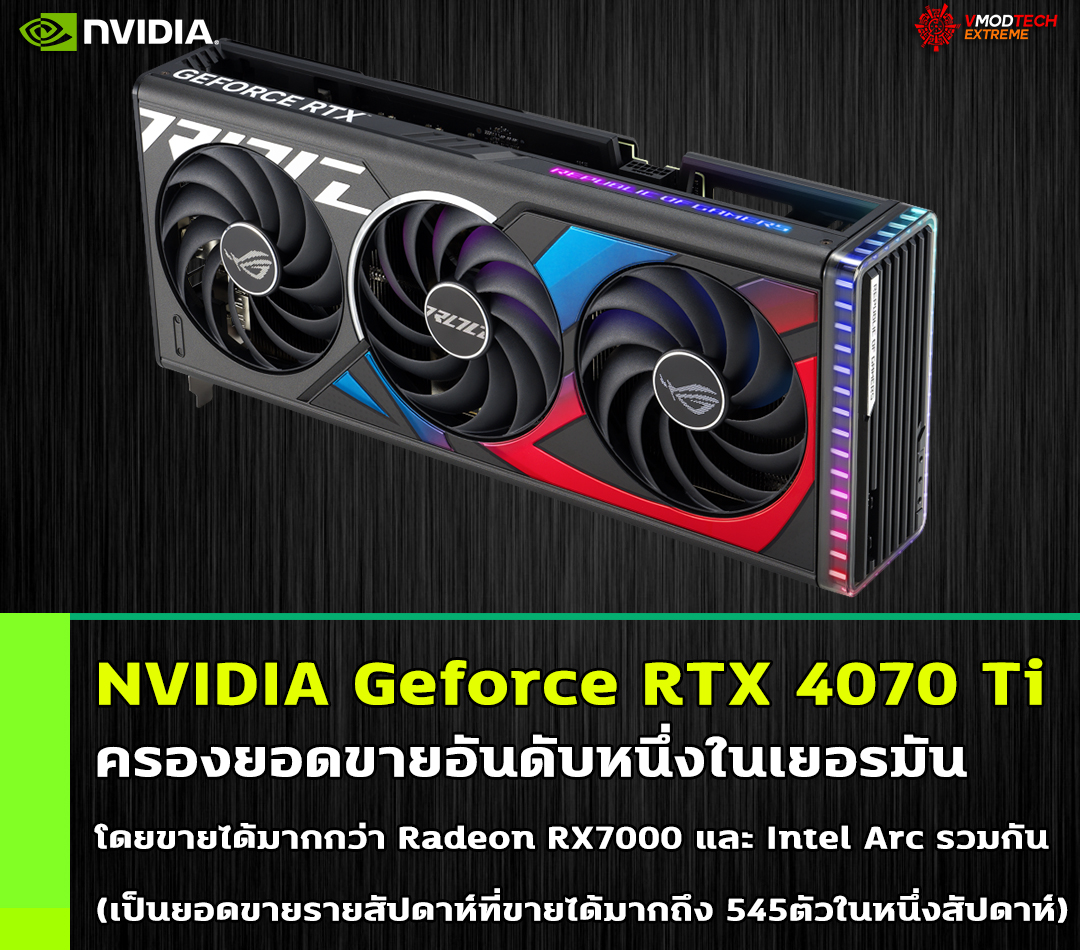 nvidia rtx 4070 ti best sell germany NVIDIA Geforce RTX 4070 Ti ครองยอดขายอันดับหนึ่งในเยอรมัน โดยขายได้มากกว่า AMD Radeon RX7000 และ Intel Arc รวมกัน