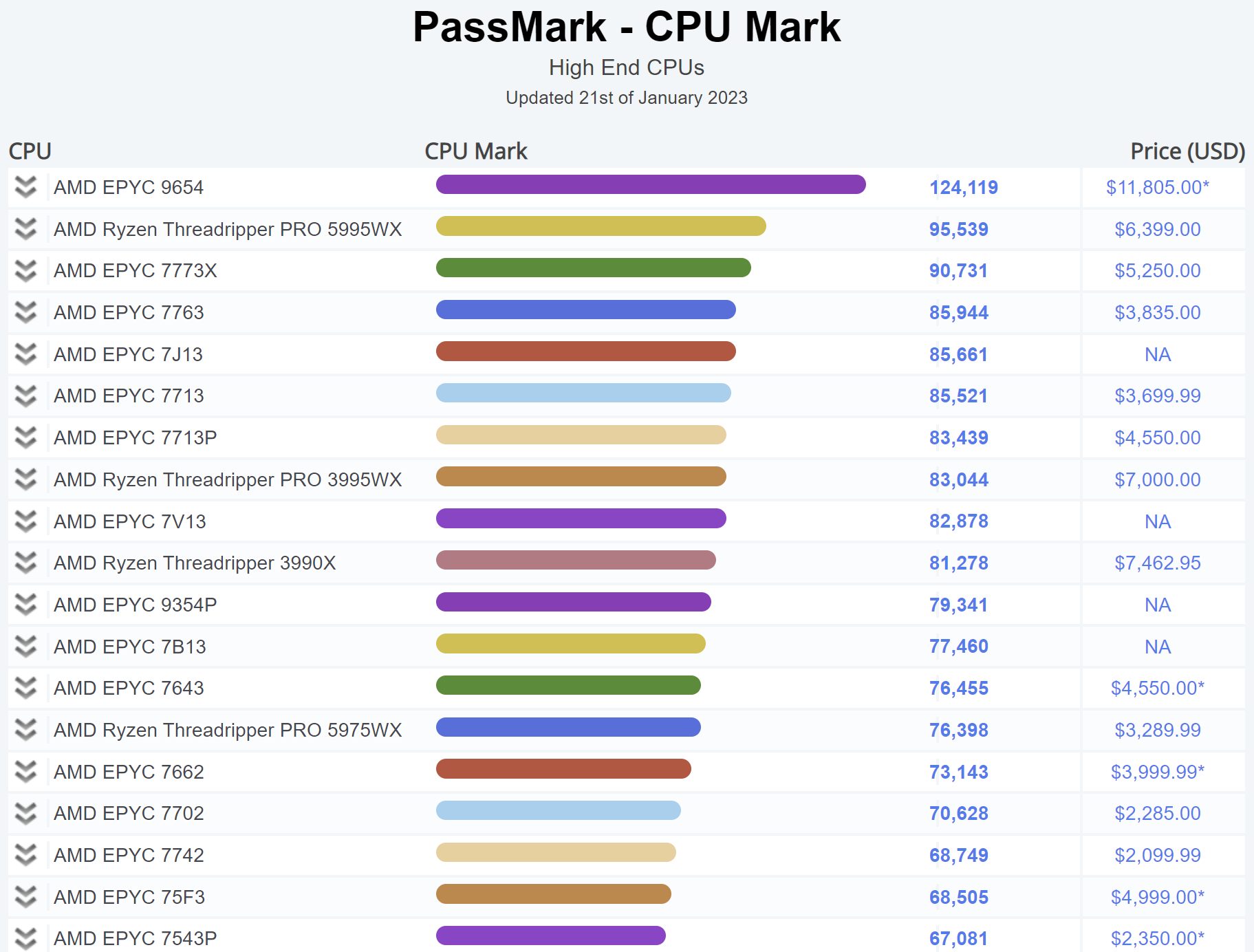 amd epyc passmark หลุดผลทดสอบ AMD EPYC 9654 แรงกว่า Core i9 13900KS มากถึง 2เท่า 