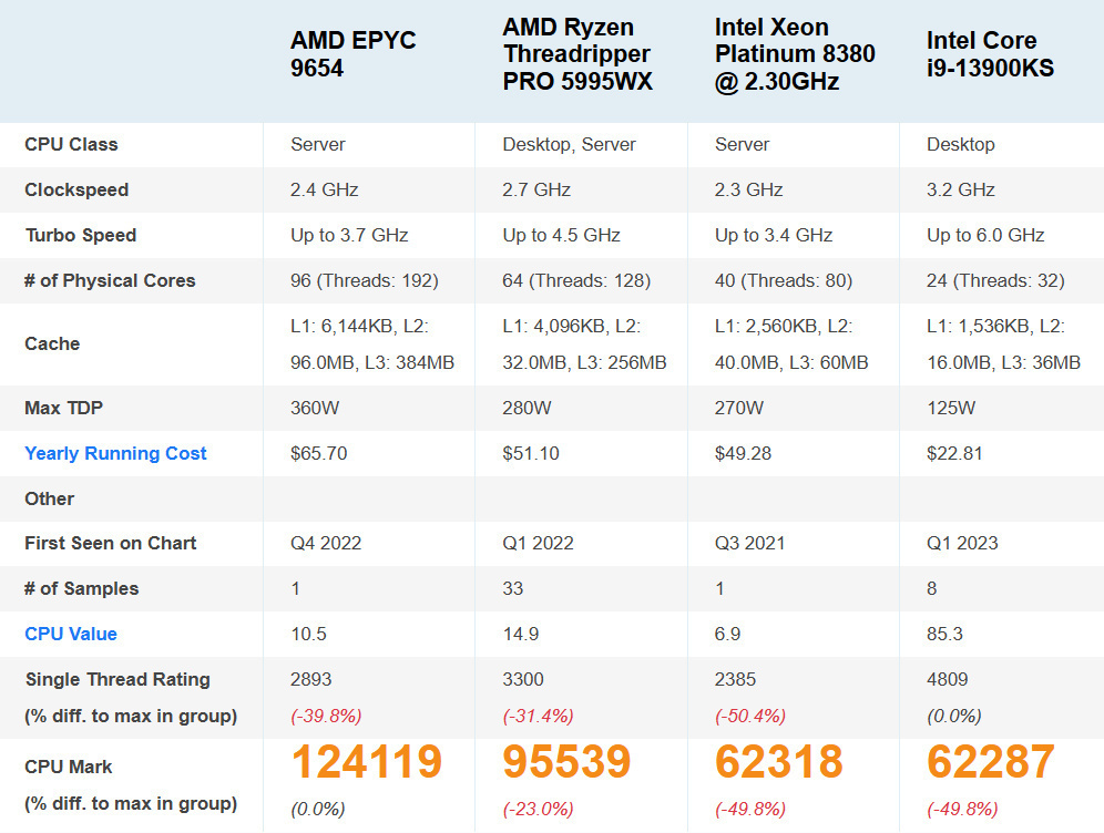 epyc versus หลุดผลทดสอบ AMD EPYC 9654 แรงกว่า Core i9 13900KS มากถึง 2เท่า 